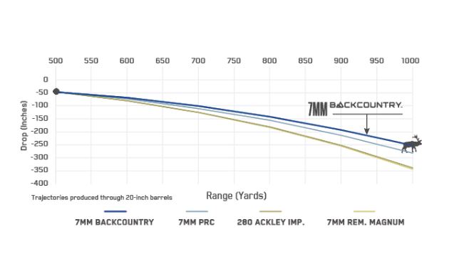 7mm Backcountry ballistic comparison